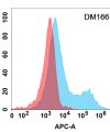 antibody-DME100166 CD37 Flow Fig1