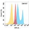 antibody-DME100167 EPHA2 Flow Fig1