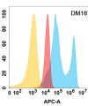 antibody-DME100167 EPHA2 Flow Fig1