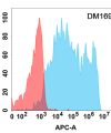 antibody-DME100169 PDL2 Flow Fig1