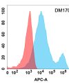 antibody-DME100170 LIGHT Flow Fig1