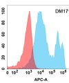 antibody-DME100171 CA9 Flow Fig1