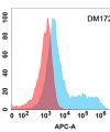 antibody-DME100172 CD114 Flow Fig1