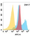 antibody-DME100173 B7H6 Flow Fig1