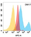 antibody-DME100174 ROR2 Flow Fig1