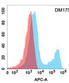 antibody-DME100175 Her3 Flow Fig1