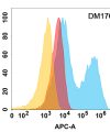 antibody-DME100176 CD10 Flow Fig1