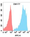 antibody-DME100177 PD 1 Flow Fig1