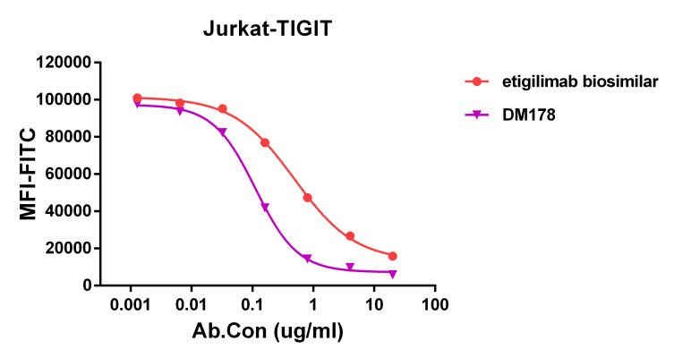 antibody-DME100178 TIGIT Competition assay Fig2