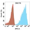 antibody-DME100179 CLDN18.2 Flow Fig1