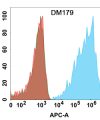 antibody-DME100179 CLDN18.2 Flow Fig1