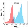 antibody-DME100180 CCR8 Flow Fig1