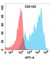 antibody-DME100180 CCR8 Flow Fig1