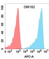 antibody-DME100182 BTLA Flow Fig1