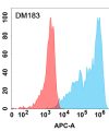 antibody-DME100183 IL13RA Flow Fig1