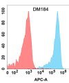 antibody-DME100184 KLRG1 Flow Fig1