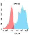 antibody-DME100185 VEGFR2 Flow Fig1