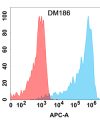 antibody-DME100186 AMHR2 Flow Fig1