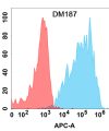 antibody-DME100187 IL2 Flow Fig1