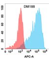 antibody-DME100188 B7H4 Flow Fig1