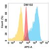 antibody-DME100192 ADAM9 Flow Fig1