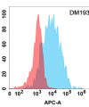 antibody-DME100193 CD45 Flow Fig1