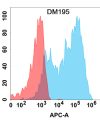 antibody-DME100195 CCR8 Flow Fig1