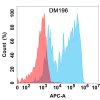 antibody-DME100196 CCR8 Flow Fig1