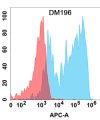 antibody-DME100196 CCR8 Flow Fig1