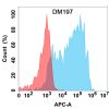 antibody-DME100197 CCR8 Flow Fig1