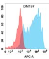 antibody-DME100197 CCR8 Flow Fig1