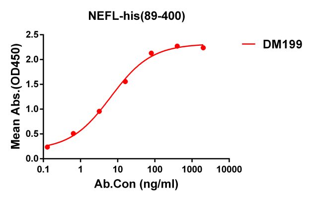 antibody-DME100199 NEFL89 400 ELISA Fig1