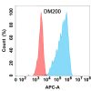 antibody-DME100200 GM CSF Flow Fig1