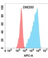 antibody-DME100200 GM CSF Flow Fig1