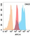 antibody-DME100203 CD99 Flow Fig1