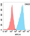 antibody-DME100204 CD73 Flow Fig1