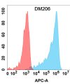 antibody-DME100206 IL15RA Flow Fig1