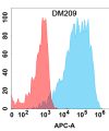 antibody-DME100209 NRG1 Flow Fig1