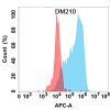 antibody-DME100210 DKK1 Flow Fig1
