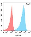 antibody-DME100211 CD43 Flow Fig1