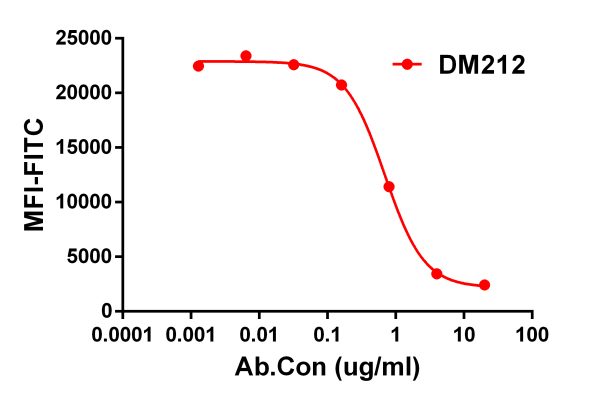 antibody-DME100212 CD47 Competition assay Fig1