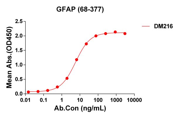 antibody-DME100216 GFAP68 377 ELISA Fig1