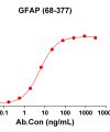 antibody-DME100216 GFAP68 377 ELISA Fig1