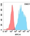 antibody-DME100218 IL18RA Flow Fig1