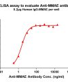 antibody-DME101003 MMAE Fig.1 Elisa 1