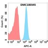 antibody-dmc100345 cd93 fc1