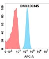 antibody-dmc100345 cd93 fc1