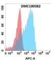 antibody-dmc100382 csf1r fc1