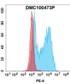 antibody-dmc100473p emcn fc1