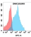 antibody-dmc101093 cd147 fc1